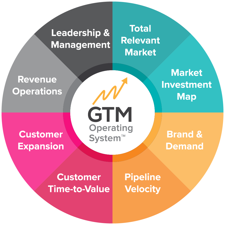 GTM-OS